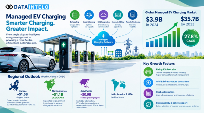 Managed EV Charging