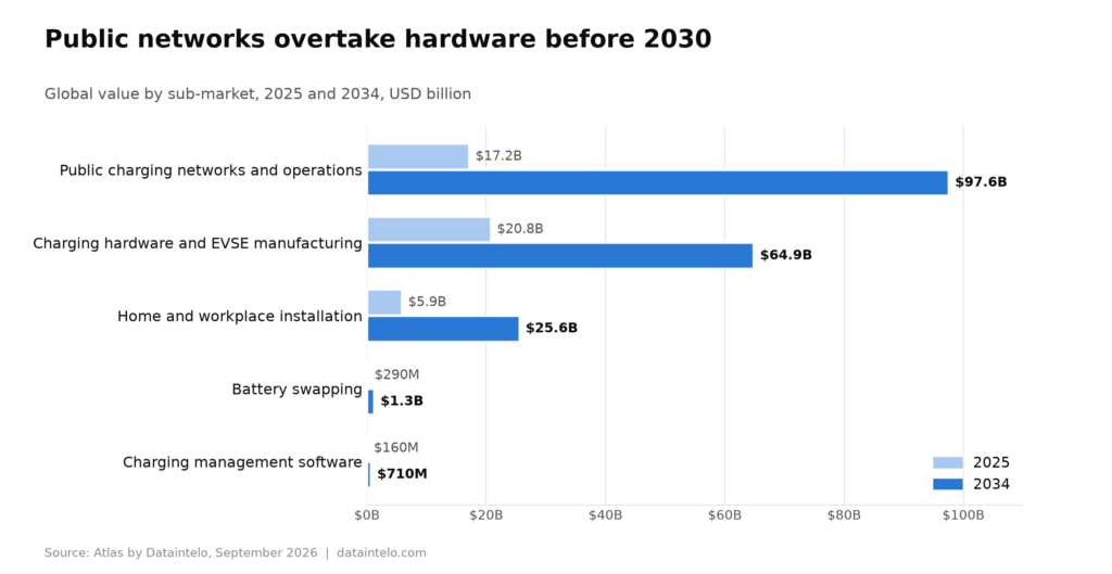 chart submarkets 2025-2034