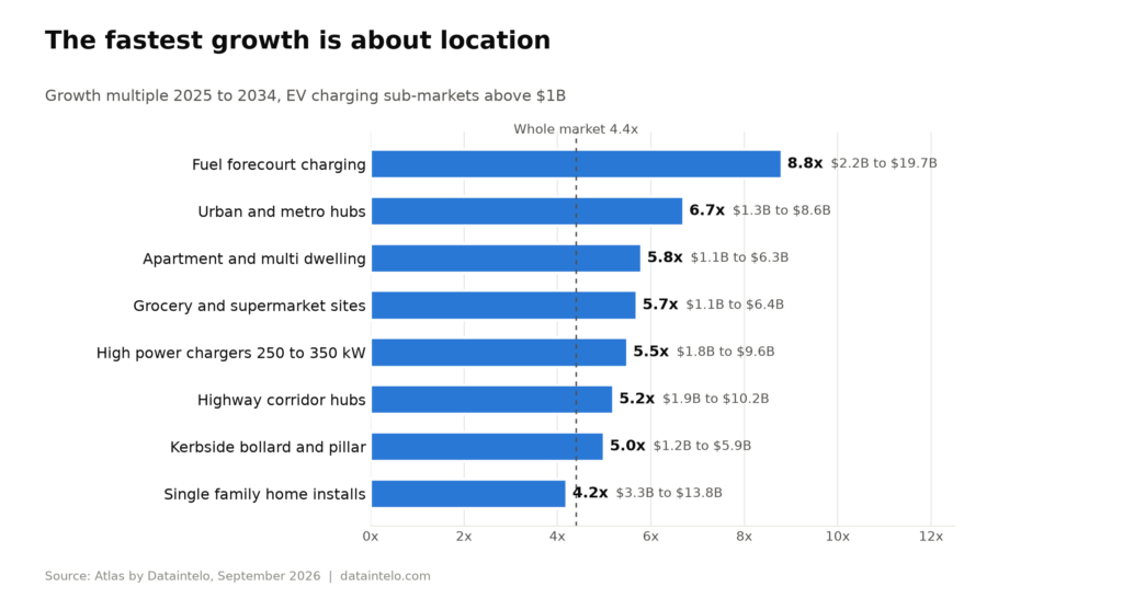 chart fastest submarkets