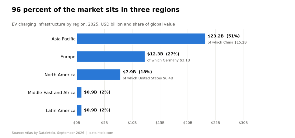 chart regions 2025